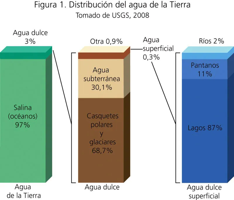 Figura 1. Distribucin del agua de la Tierra. Tomado de USGS, 2008. Csar David Martnez