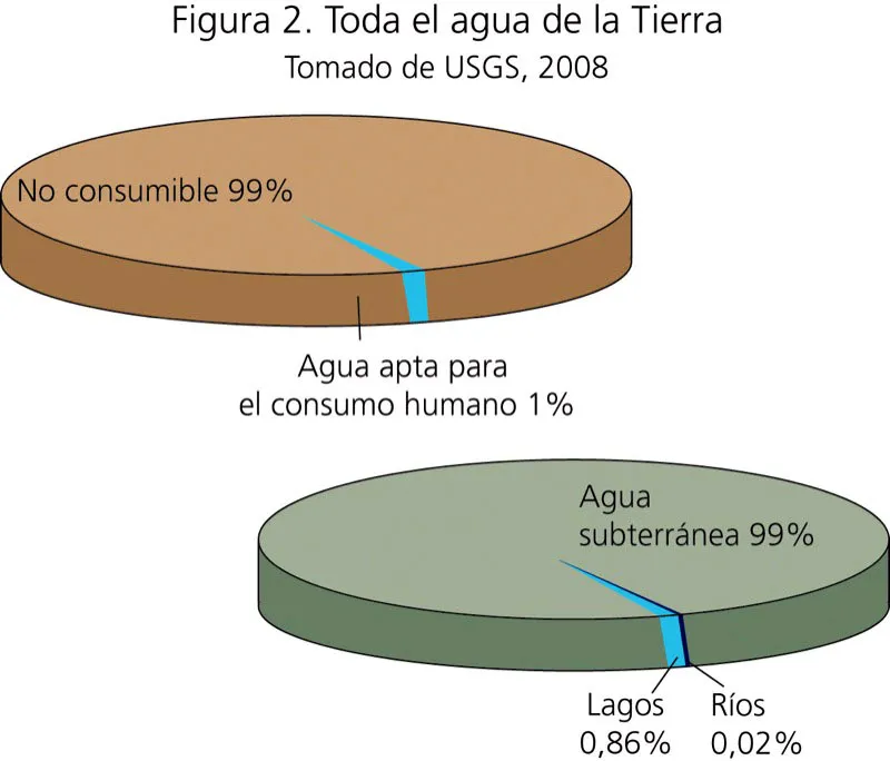 Figura 2. Toda el agua de la Tierra. Tomado de USGS, 2008. Csar David Martnez