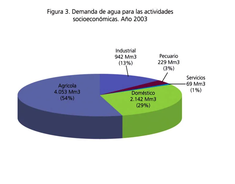 Figura 3. Demanda de agua para las actividades socieconómicas. Año 2003. Jesús Vélez